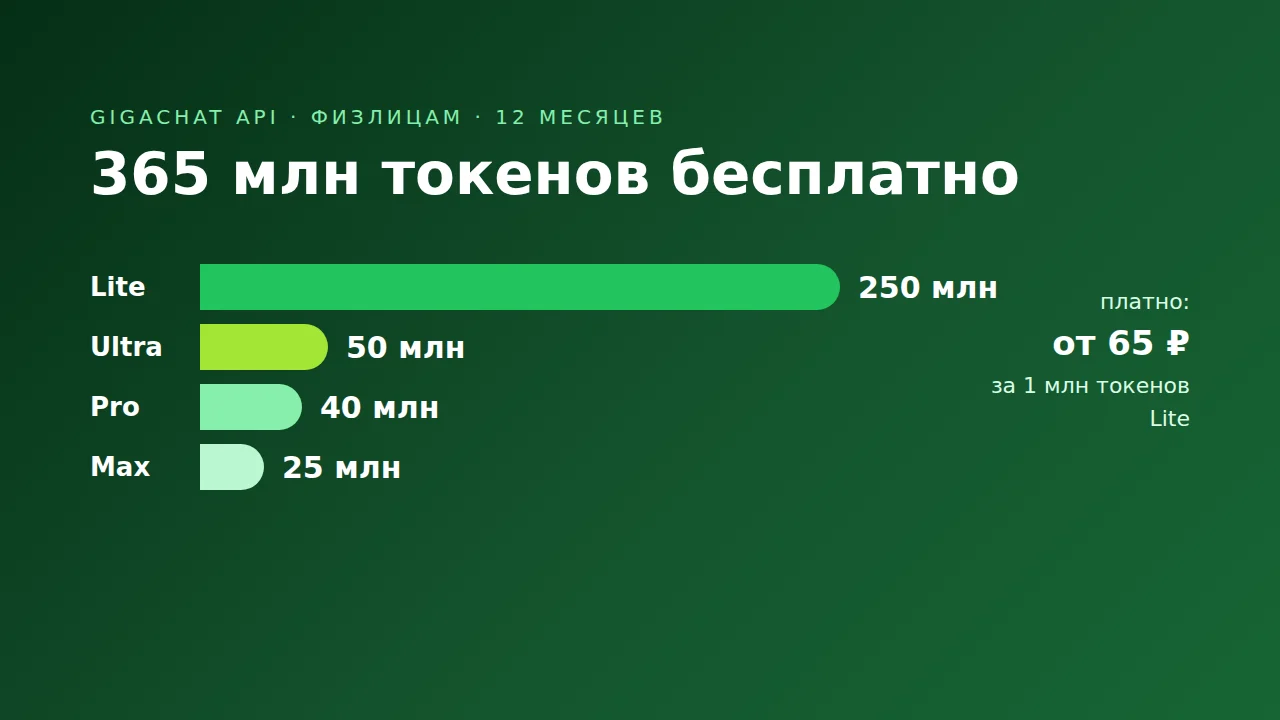 GigaChat API: бесплатные токены по моделям