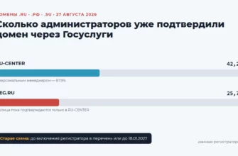 Сколько администраторов доменов прошли идентификацию через Госуслуги: RU-CENTER 42,2%, REG.RU 25,7%
