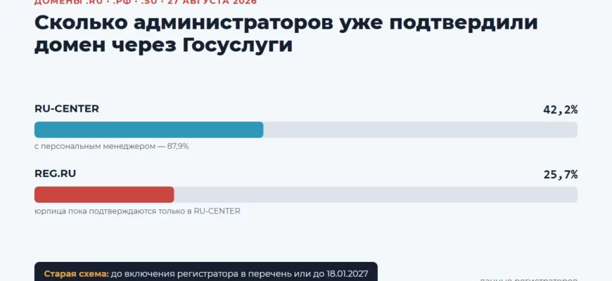 Сколько администраторов доменов прошли идентификацию через Госуслуги: RU-CENTER 42,2%, REG.RU 25,7%
