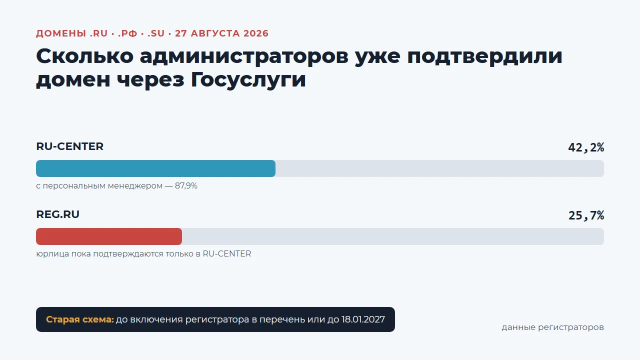 Сколько администраторов доменов прошли идентификацию через Госуслуги: RU-CENTER 42,2%, REG.RU 25,7%