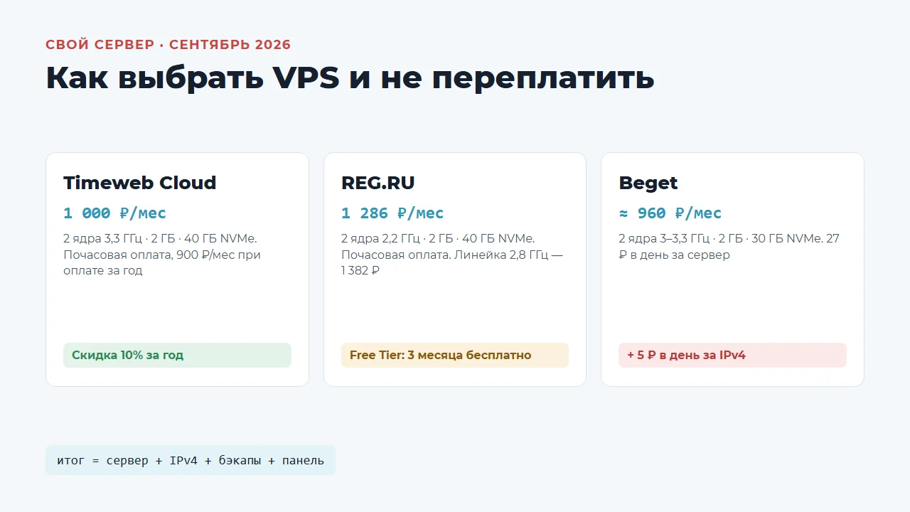 Сравнение цен VPS на 2 ядра и 2 ГБ: Timeweb Cloud, REG.RU и Beget, сентябрь 2026