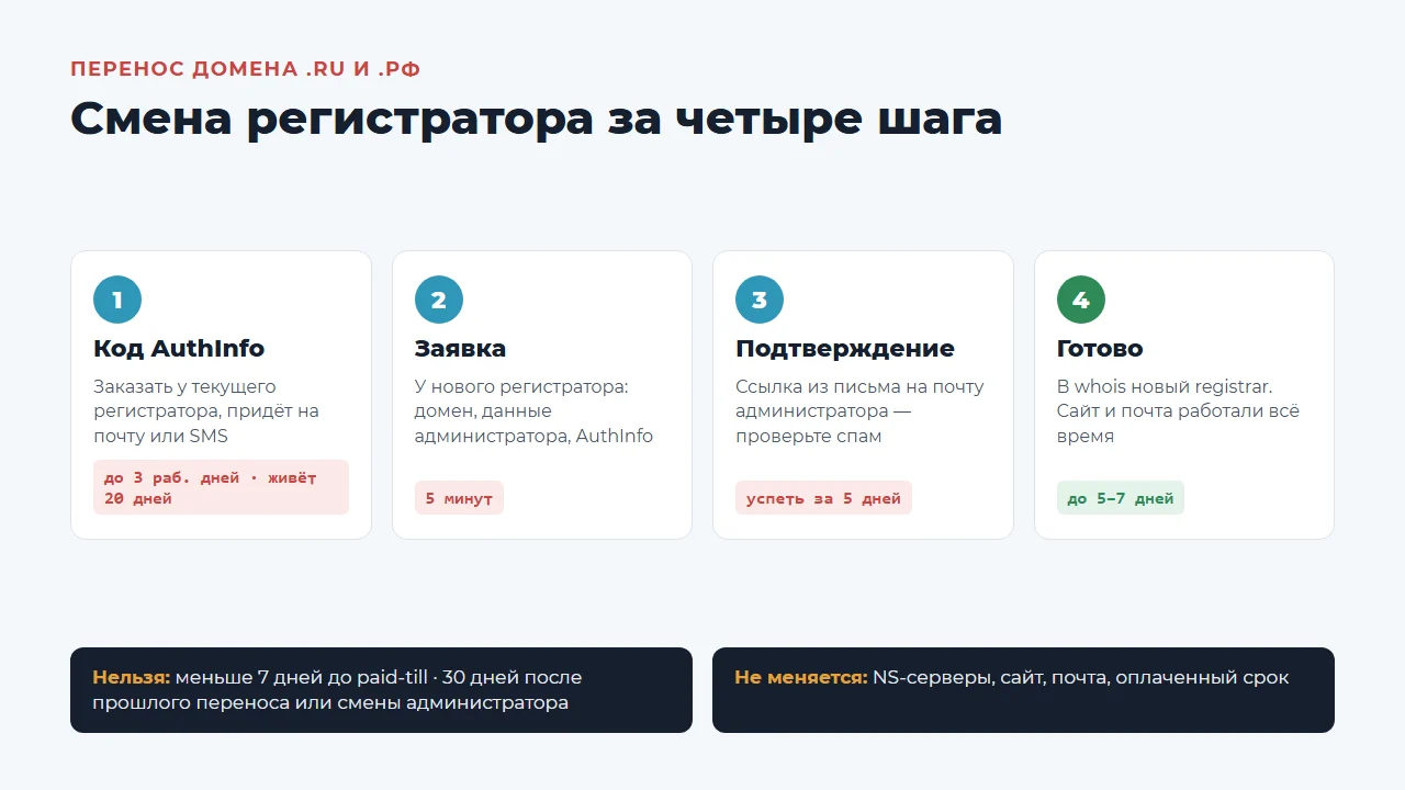 Перенос домена .ru и .рф к другому регистратору: код AuthInfo, заявка, подтверждение, сроки