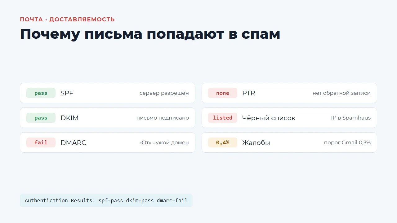 Почему письма попадают в спам: SPF, DKIM, DMARC, PTR, чёрные списки и жалобы