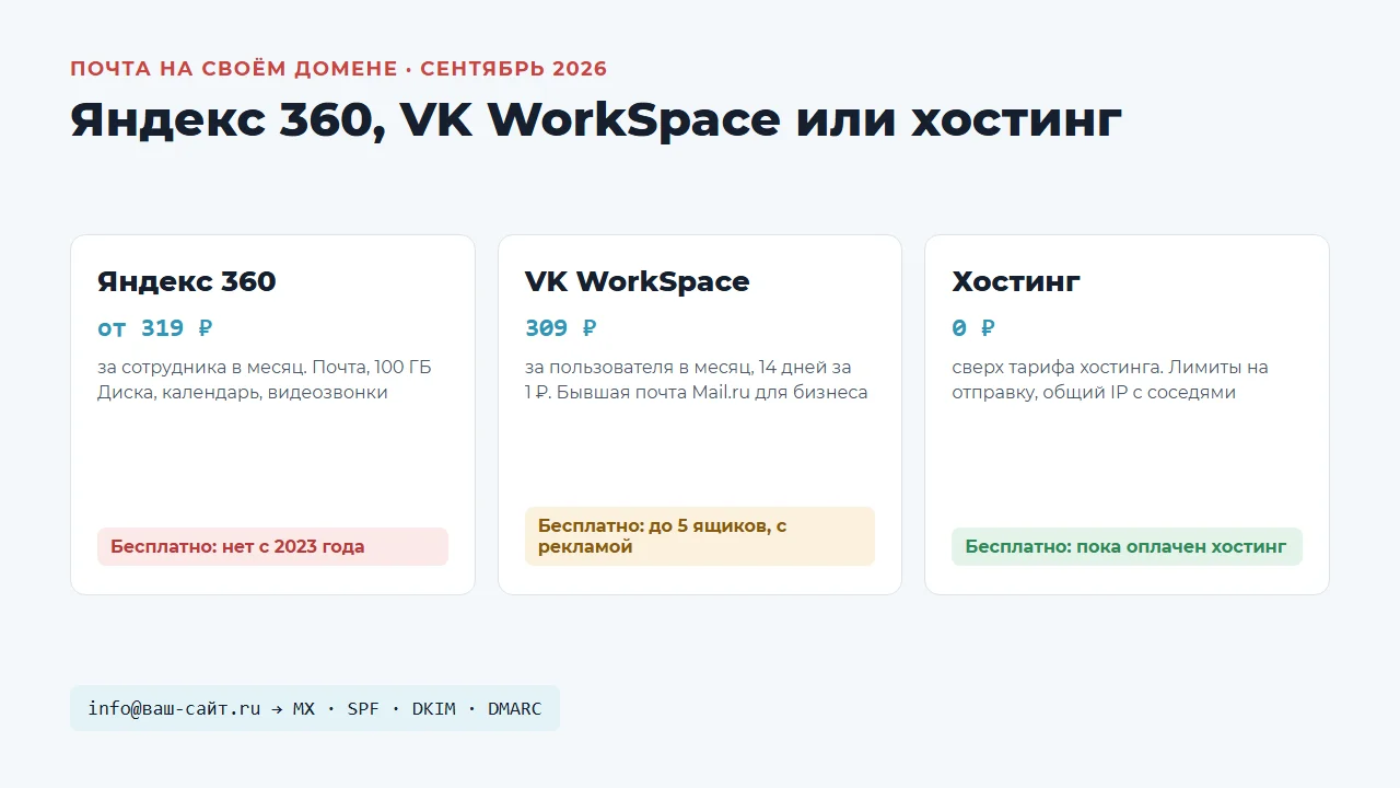 Почта на домене: сравнение Яндекс 360, VK WorkSpace и почты хостинга по цене и бесплатным вариантам