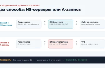 Схема: как подключить домен к хостингу через NS-серверы или привязать к серверу A-записью