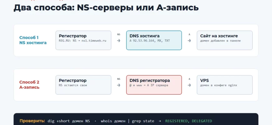 Схема: как подключить домен к хостингу через NS-серверы или привязать к серверу A-записью