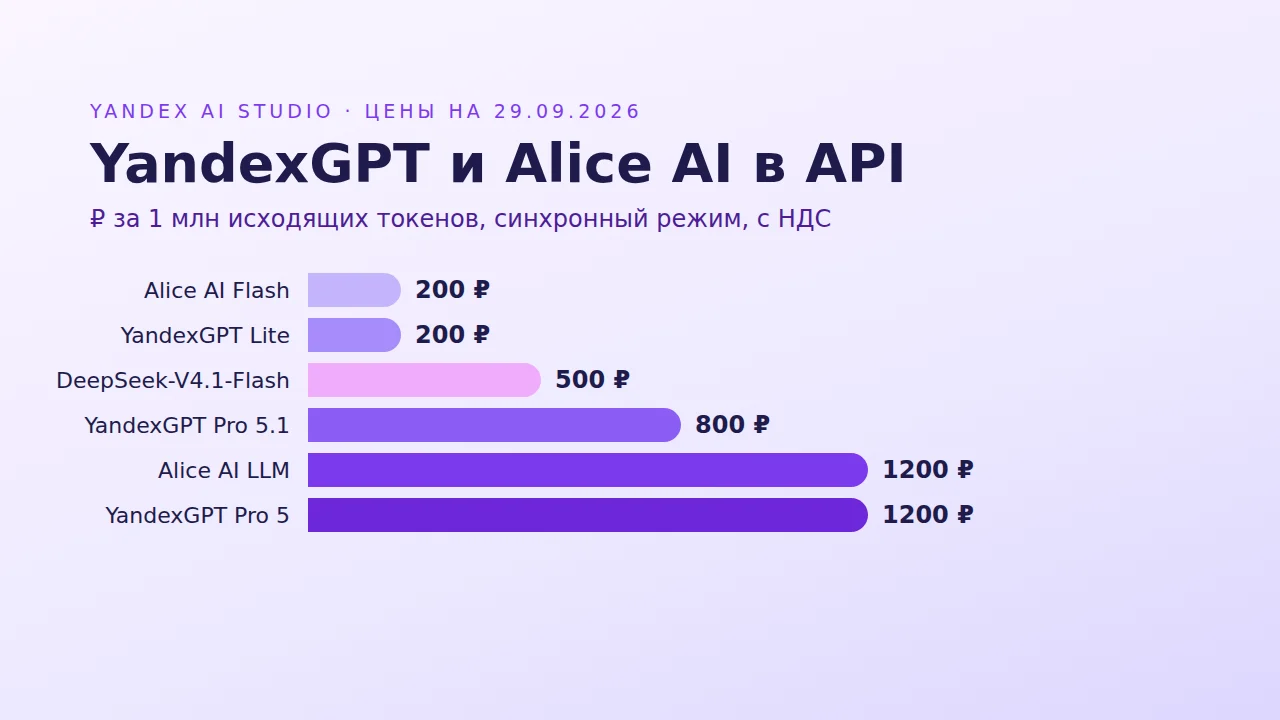 YandexGPT API: цены моделей за миллион токенов