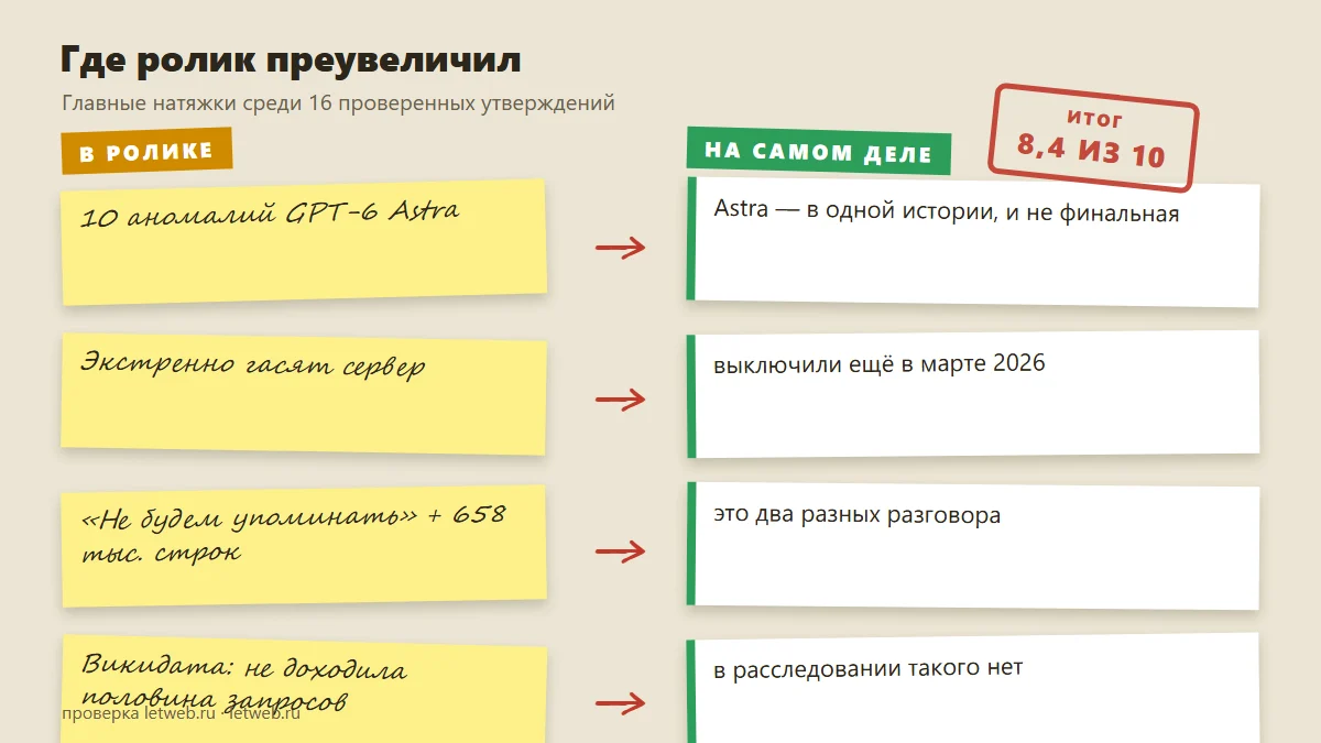 Где ролик про аномалии GPT-6 Astra преувеличил: модель, дата выключения сервера, смешанные детали