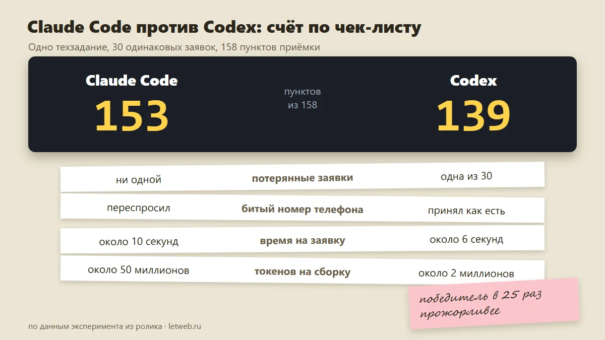 Claude Code или Codex: счёт по чек-листу из 158 пунктов