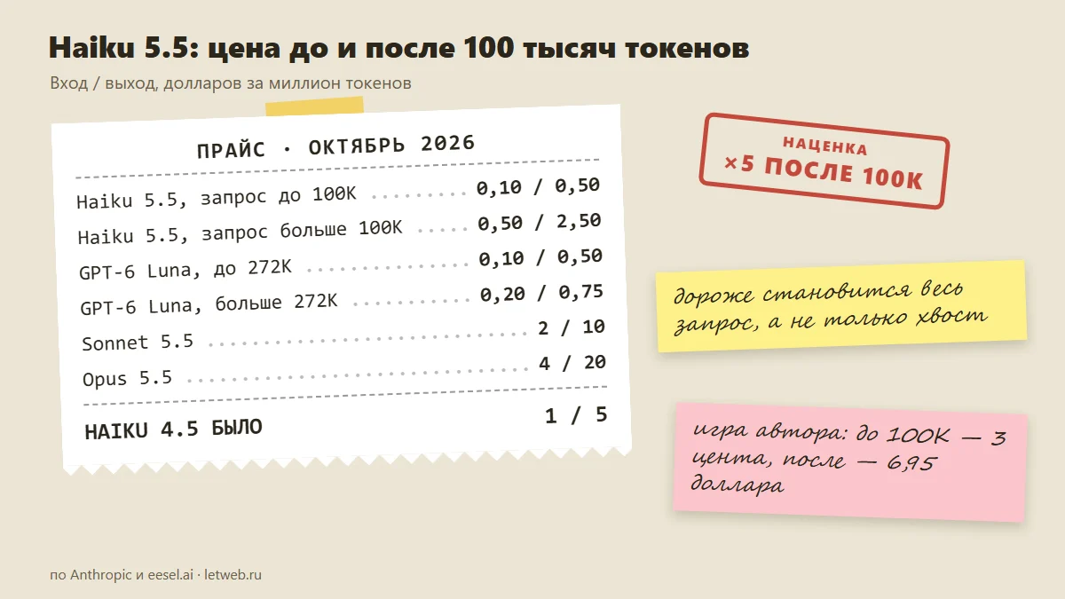 Цена Claude Haiku 5.5 до и после 100 тысяч токенов в сравнении с GPT-6 Luna, Sonnet и Opus