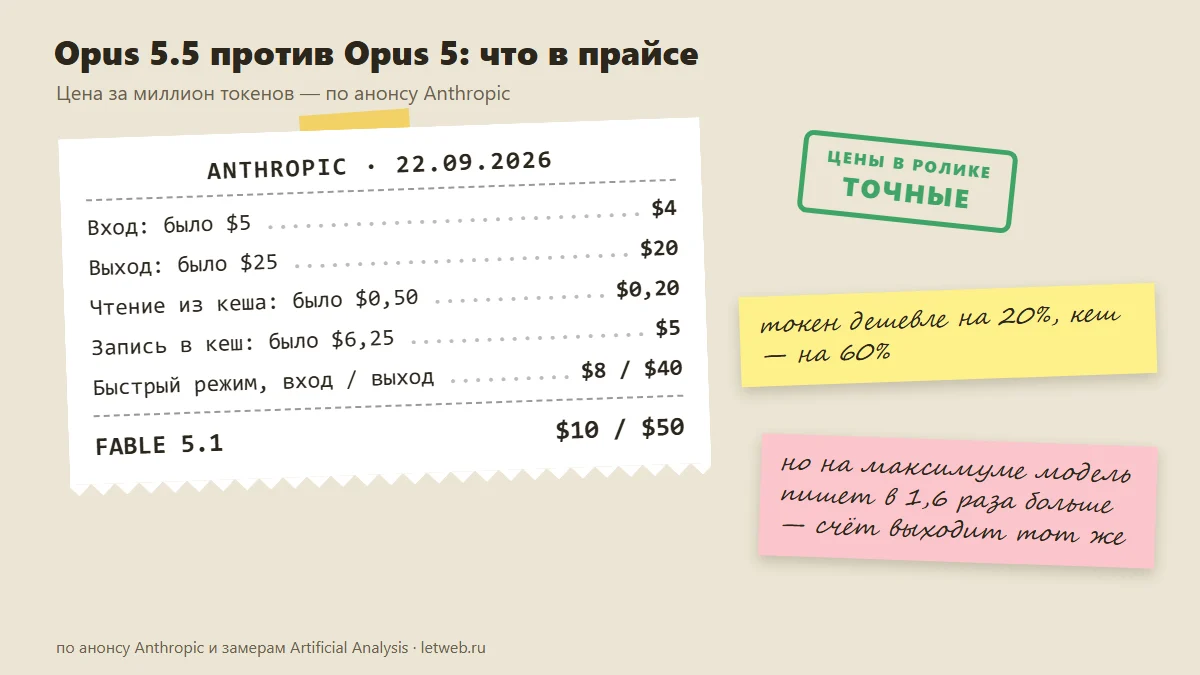 Цены Claude Opus 5.5 и Opus 5 за миллион токенов: вход, выход, кеш