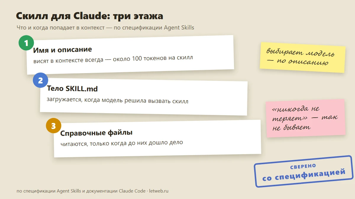 Скилл для Claude: три уровня загрузки в контекст