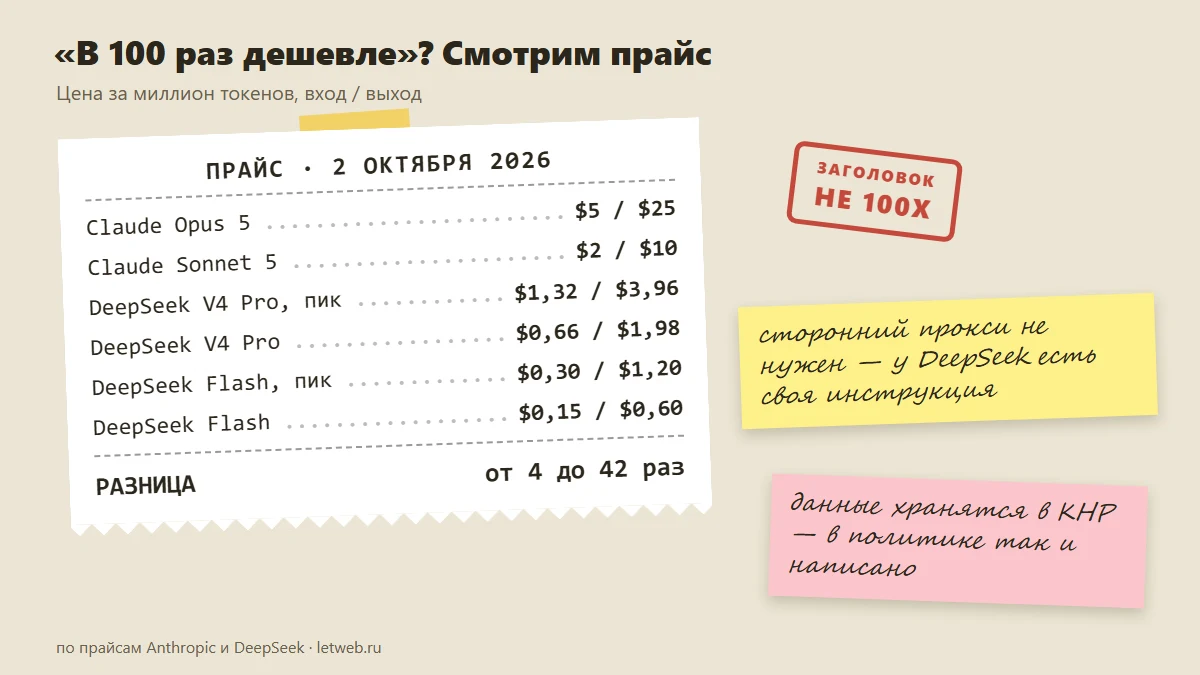 DeepSeek и Claude Code: цены за миллион токенов на 2 октября 2026 года