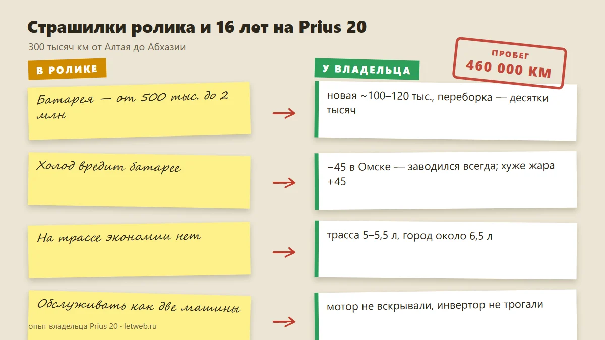 Страшилки ролика о гибридах против опыта владельца Prius 20: батарея, мороз, расход, обслуживание