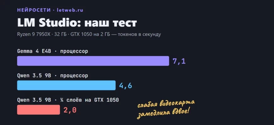 LM Studio: тест скорости локальных моделей на ПК без мощной видеокарты