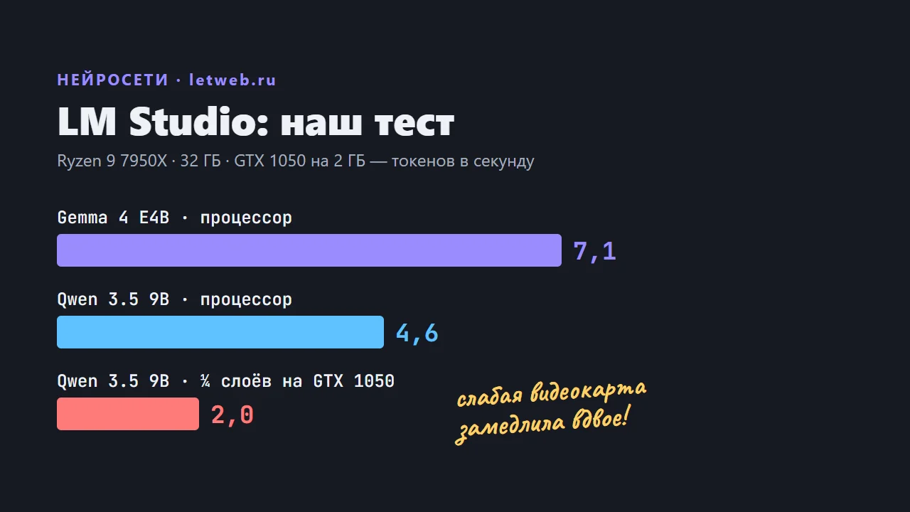 LM Studio: тест скорости локальных моделей на ПК без мощной видеокарты