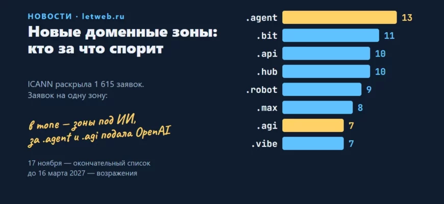 Новые доменные зоны 2026: самые спорные заявки ICANN — .agent, .api, .robot, .agi