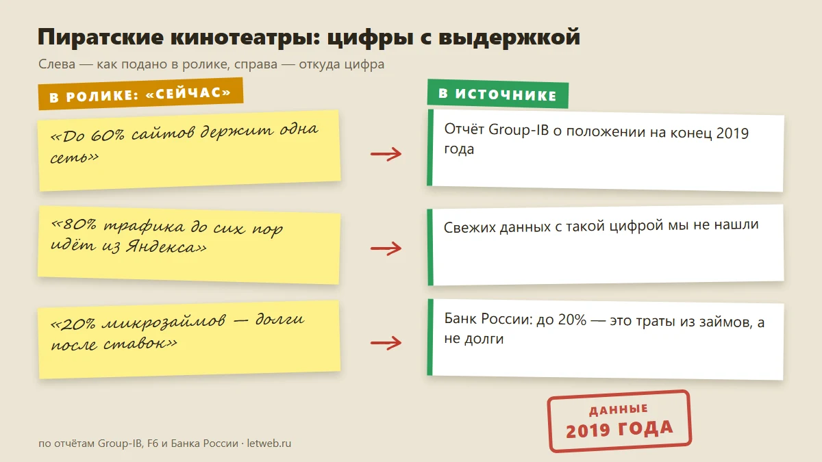 Пиратские онлайн-кинотеатры: откуда на самом деле цифры ролика