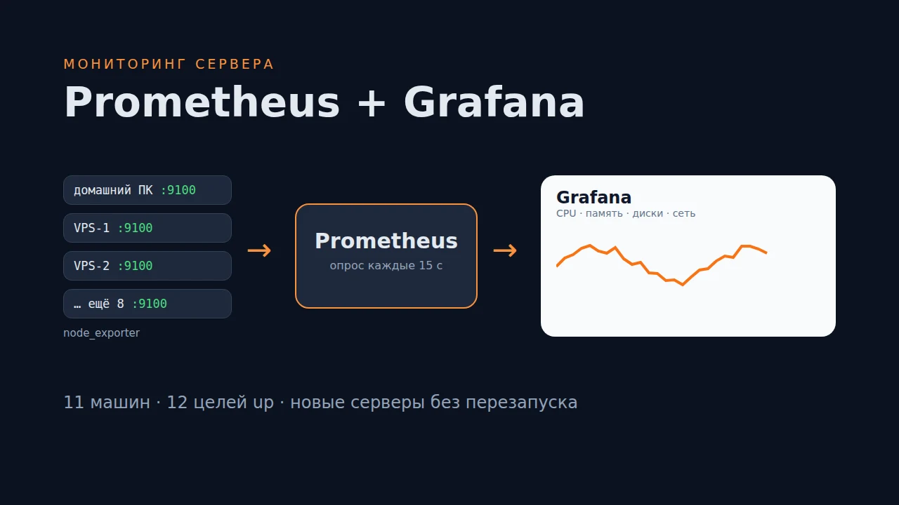 Мониторинг сервера: Prometheus и Grafana