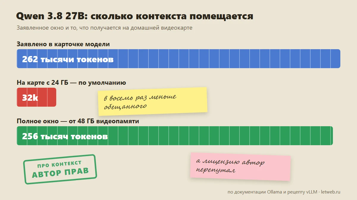 Qwen 3.8 27B локально: заявленный контекст и контекст на карте с 24 ГБ