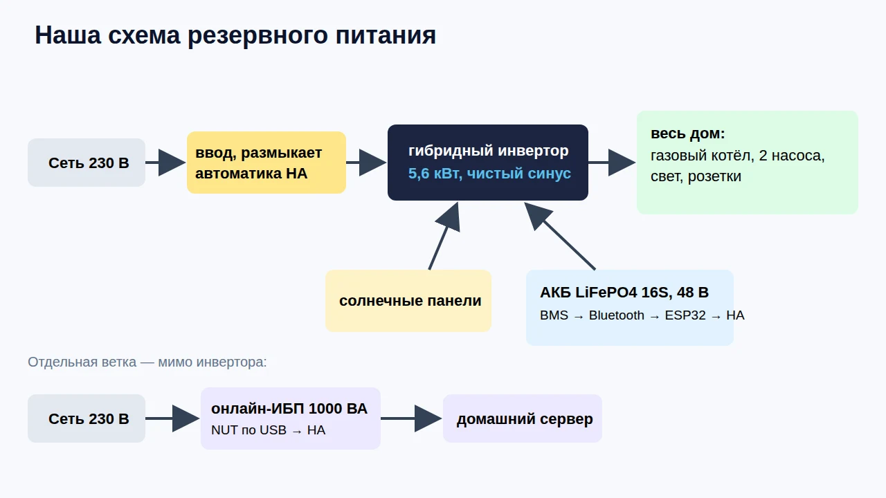 Схема резервного питания дома с гибридным инвертором