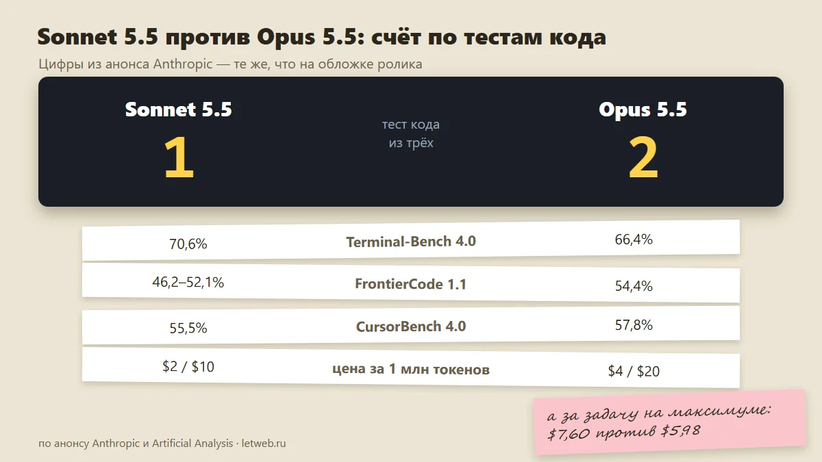 Sonnet 5.5 против Opus 5.5: Terminal-Bench, FrontierCode, CursorBench и цена за токены
