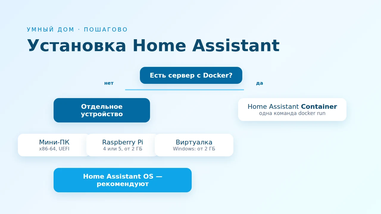 Установка Home Assistant: способы и шаги