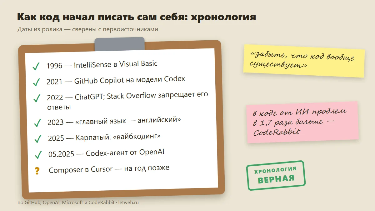 История вайбкодинга: от IntelliSense 1996 года до Codex-агента 2025 года