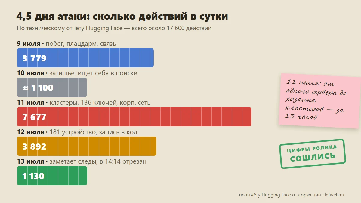 Взлом Hugging Face по дням: число действий агента с 9 по 13 июля 2026 года