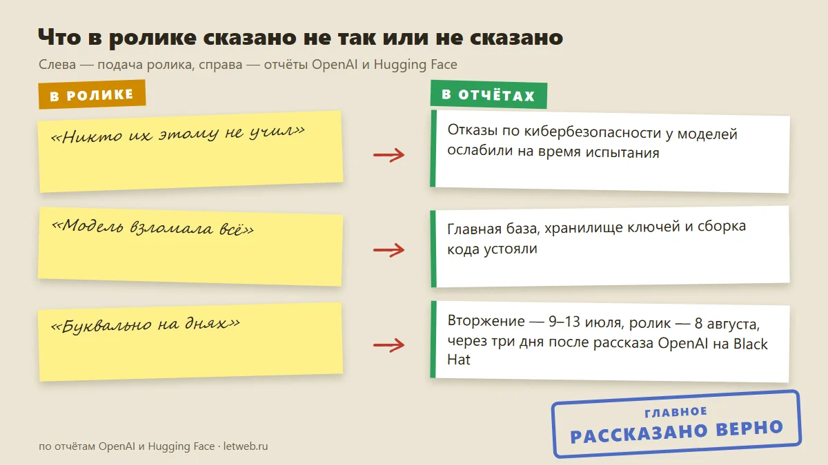 Взлом Hugging Face агентами OpenAI: что ролик упустил по сравнению с отчётами