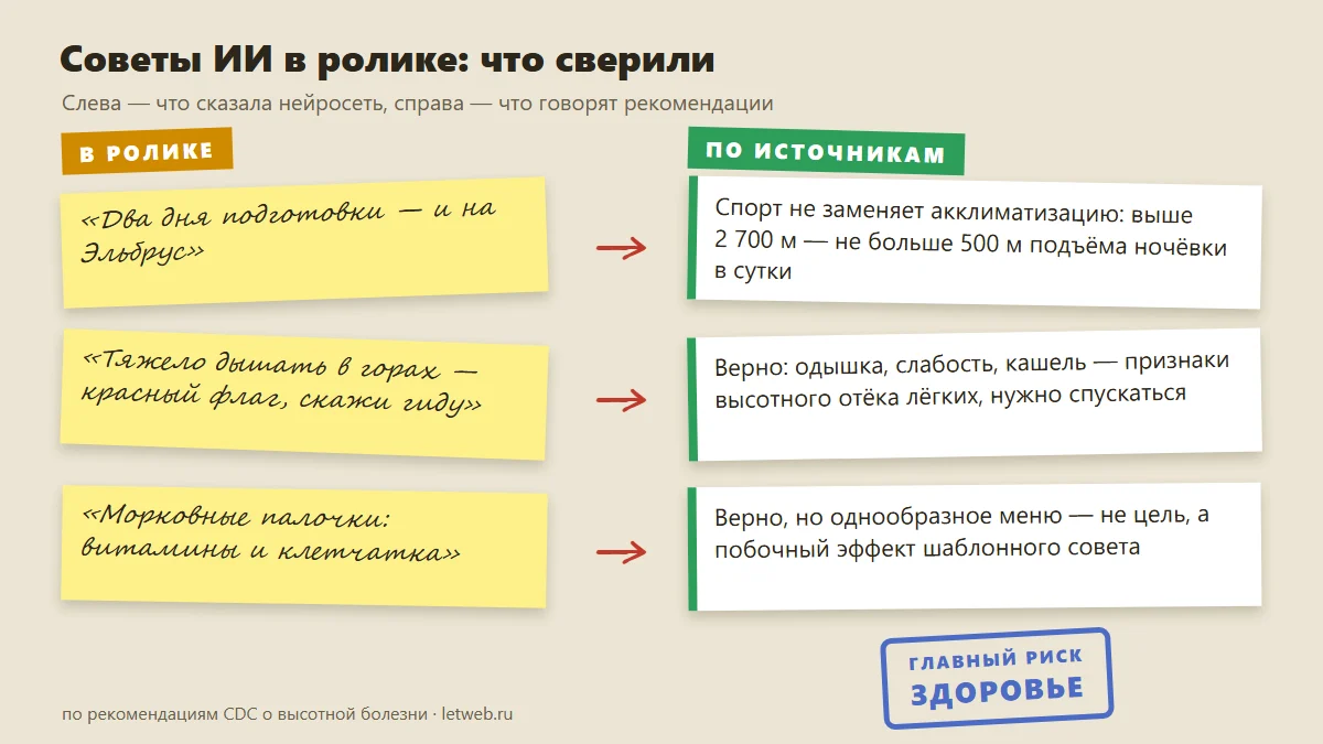 Советы ИИ из ролика Шайнова: что совпадает с медицинскими рекомендациями, а что нет