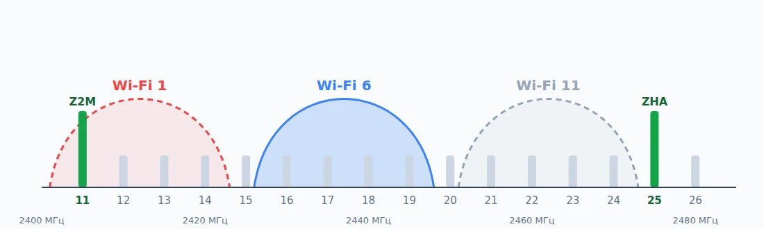 Каналы Zigbee и Wi-Fi в диапазоне 2,4 ГГц