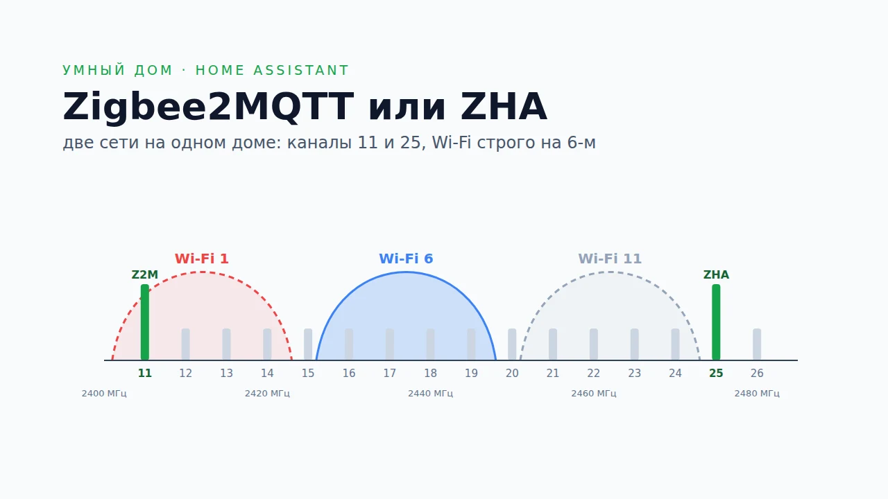 Zigbee2MQTT или ZHA: каналы Zigbee и Wi-Fi